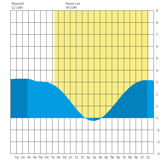 Chernofski Harbor tide chart for Saturday, July 30, 2022