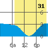 Chernofski Harbor tide chart for Sunday, July 31, 2022