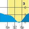 Chernofski Harbor tide chart for Sunday, July 3, 2022