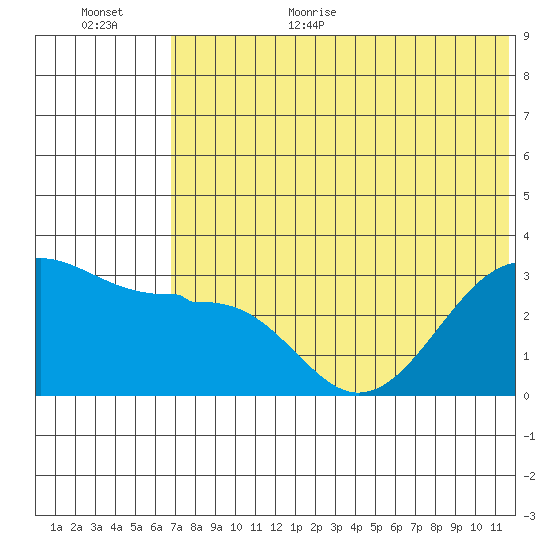 Chernofski Harbor tide chart for Monday, July 4, 2022