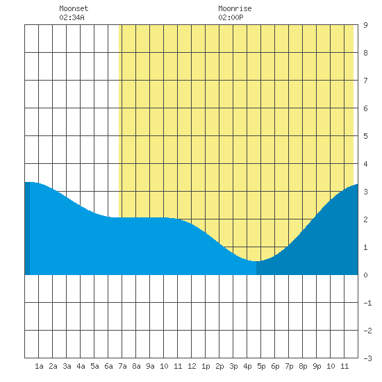 Chernofski Harbor tide chart for Tuesday, July 5, 2022