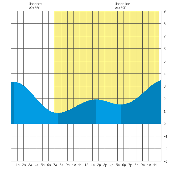 Chernofski Harbor tide chart for Thursday, July 7, 2022