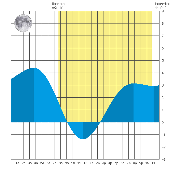 Chernofski Harbor tide chart for Thursday, August 11, 2022