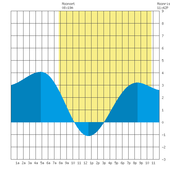 Chernofski Harbor tide chart for Friday, August 12, 2022