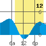Chernofski Harbor tide chart for Friday, August 12, 2022