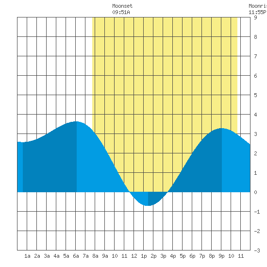 Chernofski Harbor tide chart for Saturday, August 13, 2022