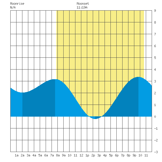 Chernofski Harbor tide chart for Sunday, August 14, 2022