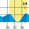 Chernofski Harbor tide chart for Sunday, August 14, 2022