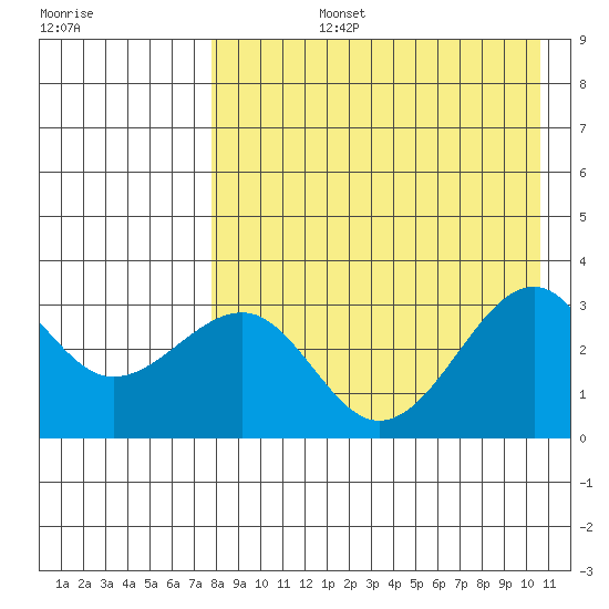 Chernofski Harbor tide chart for Monday, August 15, 2022
