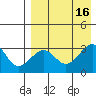 Chernofski Harbor tide chart for Tuesday, August 16, 2022