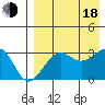 Chernofski Harbor tide chart for Thursday, August 18, 2022