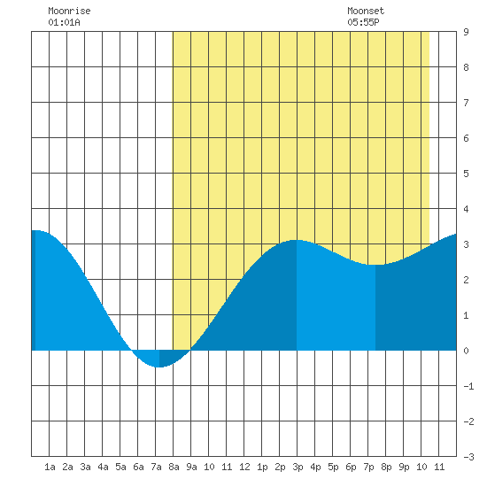 Chernofski Harbor tide chart for Friday, August 19, 2022