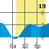 Chernofski Harbor tide chart for Friday, August 19, 2022