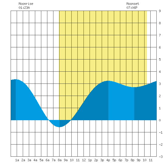 Chernofski Harbor tide chart for Saturday, August 20, 2022
