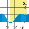 Chernofski Harbor tide chart for Sunday, August 21, 2022