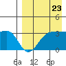 Chernofski Harbor tide chart for Tuesday, August 23, 2022