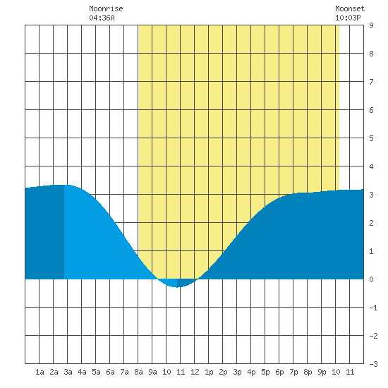 Chernofski Harbor tide chart for Wednesday, August 24, 2022