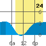 Chernofski Harbor tide chart for Wednesday, August 24, 2022