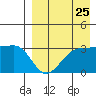 Chernofski Harbor tide chart for Thursday, August 25, 2022