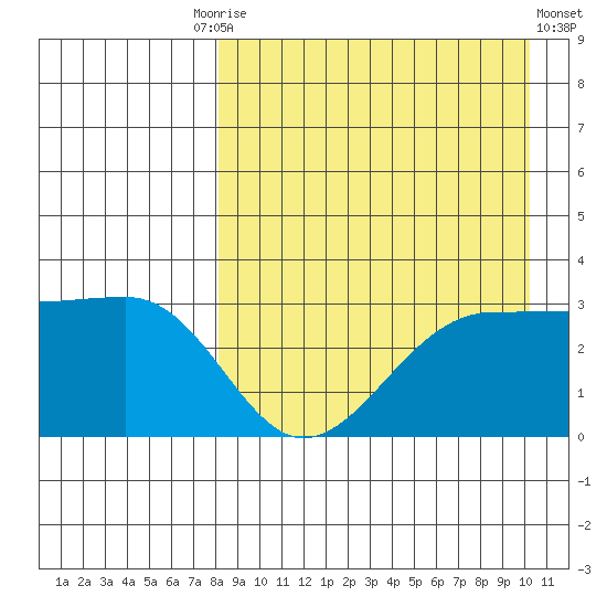 Chernofski Harbor tide chart for Friday, August 26, 2022