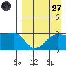 Chernofski Harbor tide chart for Saturday, August 27, 2022