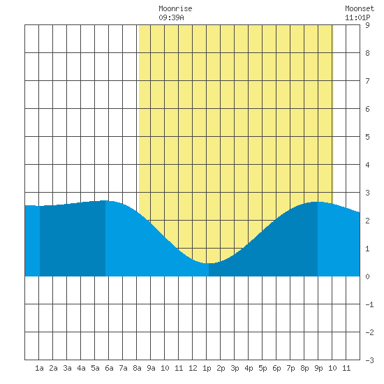 Chernofski Harbor tide chart for Sunday, August 28, 2022