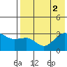 Chernofski Harbor tide chart for Tuesday, August 2, 2022
