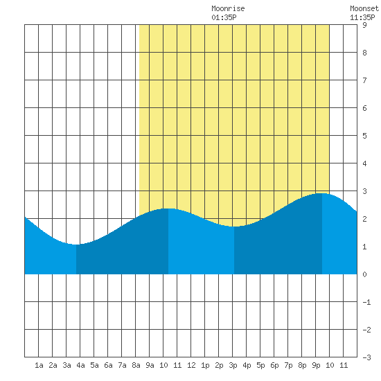 Chernofski Harbor tide chart for Wednesday, August 31, 2022