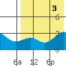 Chernofski Harbor tide chart for Wednesday, August 3, 2022