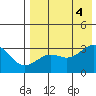Chernofski Harbor tide chart for Thursday, August 4, 2022
