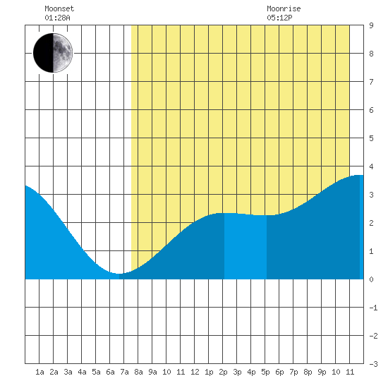 Chernofski Harbor tide chart for Friday, August 5, 2022
