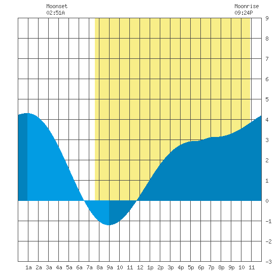 Chernofski Harbor tide chart for Monday, August 8, 2022
