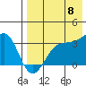 Chernofski Harbor tide chart for Monday, August 8, 2022