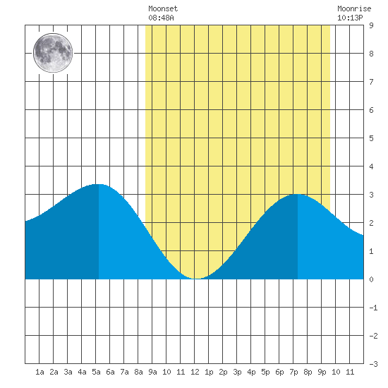 Chernofski Harbor tide chart for Saturday, September 10, 2022