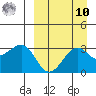 Chernofski Harbor tide chart for Saturday, September 10, 2022