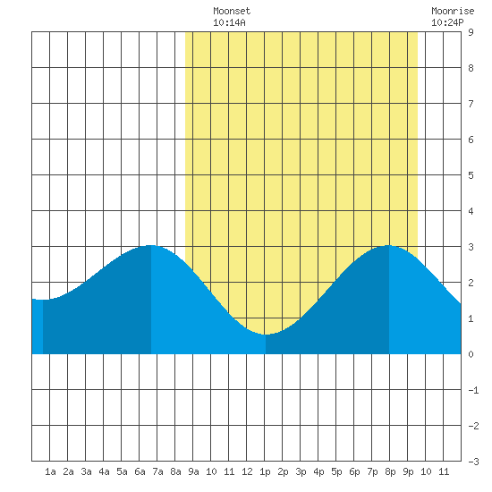 Chernofski Harbor tide chart for Sunday, September 11, 2022