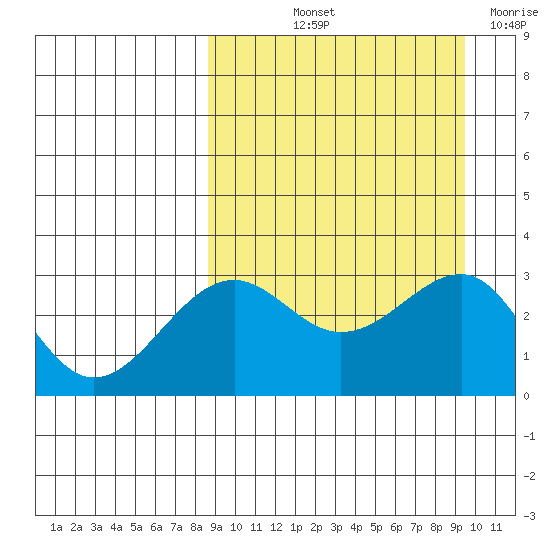 Chernofski Harbor tide chart for Tuesday, September 13, 2022