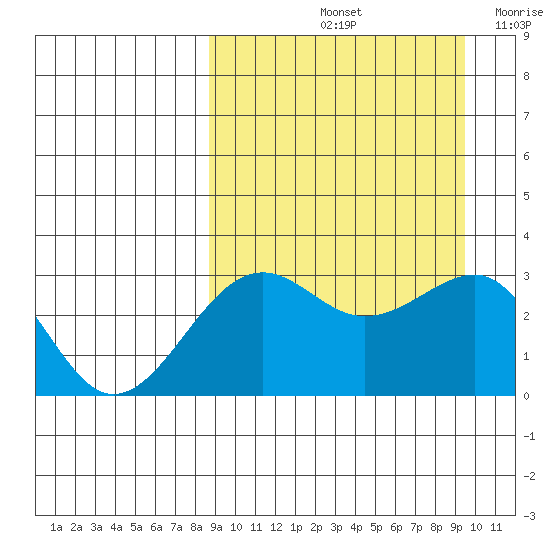 Chernofski Harbor tide chart for Wednesday, September 14, 2022