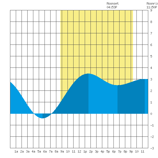 Chernofski Harbor tide chart for Friday, September 16, 2022
