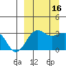 Chernofski Harbor tide chart for Friday, September 16, 2022