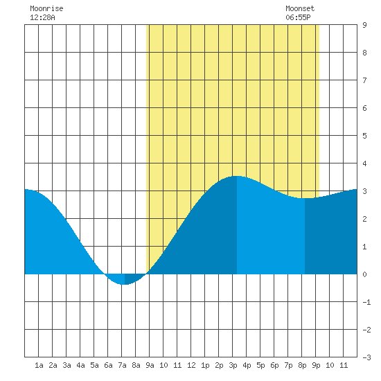 Chernofski Harbor tide chart for Sunday, September 18, 2022