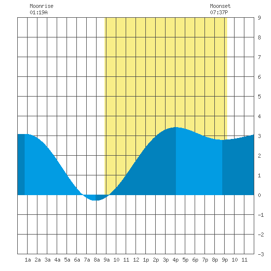 Chernofski Harbor tide chart for Monday, September 19, 2022