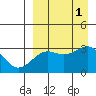 Chernofski Harbor tide chart for Thursday, September 1, 2022