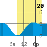 Chernofski Harbor tide chart for Tuesday, September 20, 2022