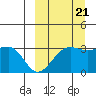 Chernofski Harbor tide chart for Wednesday, September 21, 2022