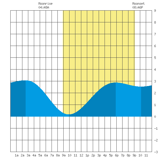 Chernofski Harbor tide chart for Thursday, September 22, 2022