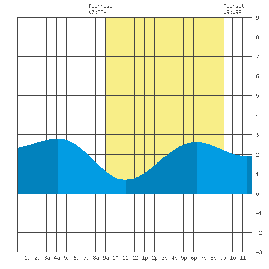 Chernofski Harbor tide chart for Saturday, September 24, 2022