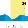 Chernofski Harbor tide chart for Saturday, September 24, 2022