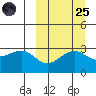 Chernofski Harbor tide chart for Sunday, September 25, 2022