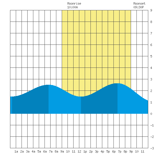 Chernofski Harbor tide chart for Monday, September 26, 2022